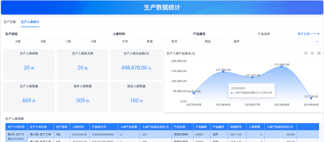 生产数据统计与入库看板