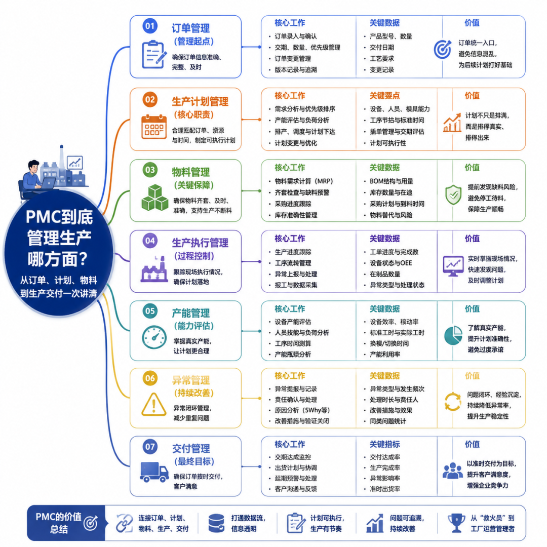 PMC管理生产总览图