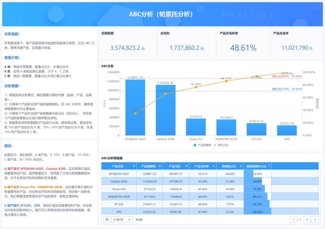 ABC分类分析与帕累托分析