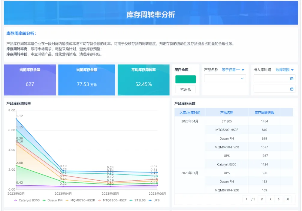 库存周转率分析与库存周转天数