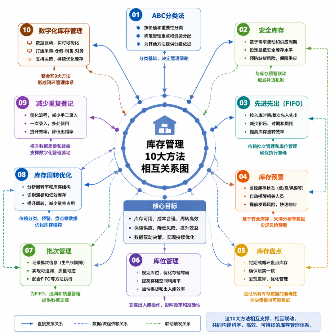 库存管理10大方法相互关系图
