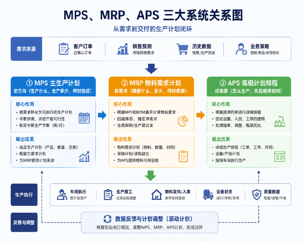 MPS、MRP、APS三大生产计划工具，到底哪个才是企业真正需要的？