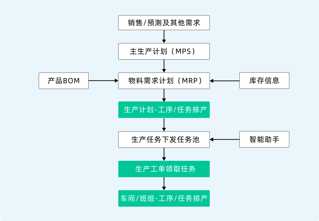 MPS、MRP、APS协同流程图