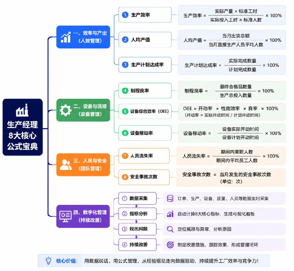 生产经理必懂的8大核心公式：效率、设备、质量指标，用零代码系统一键算清