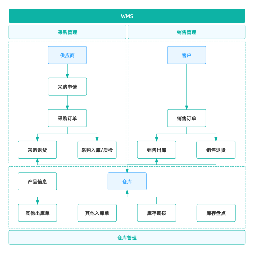 WMS仓库管理流程架构