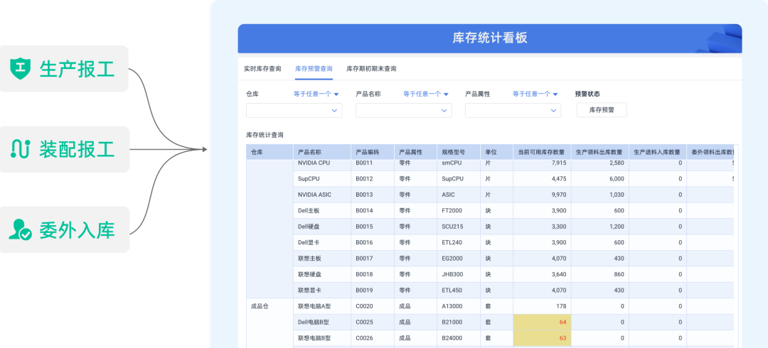 库存水平与业务约束匹配
