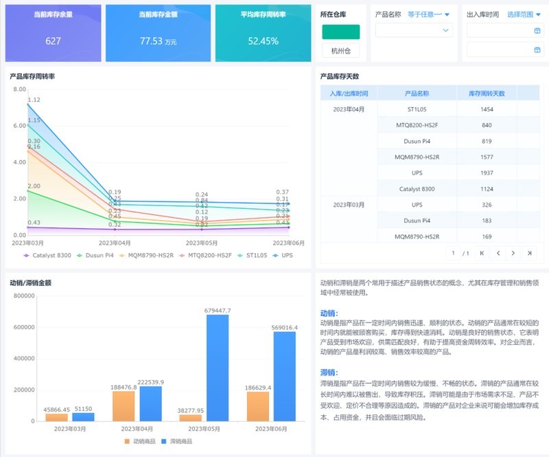 库存周转率怎么算、怎么看、多少算正常？一文讲透